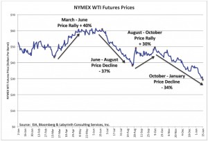 Chart_2015 NYMEX Price Cycles