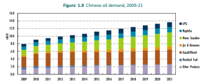 china oil demand