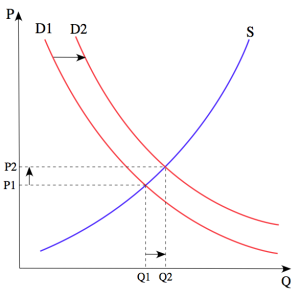 Figure 1. From Wikipedia: The price P of a product is determined by a balance between production at each price (supply S) and the desires of those with purchasing power at each price (demand D). The diagram shows a positive shift in demand from D1 to D2, resulting in an increase in price (P) and quantity sold (Q) of the product.